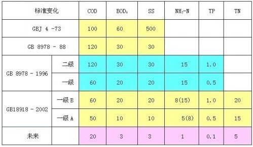 污水處理常用物理指標(biāo)有哪些？