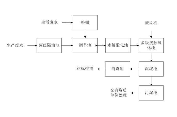 食品工業(yè)廢水處理需要用到的工藝詳解，看看你用對(duì)了嗎？